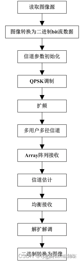 【QSPK图像传输】基于QPSK的多用户图像无线传输matlab仿真_QPSK